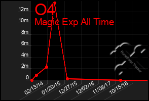 Total Graph of O4