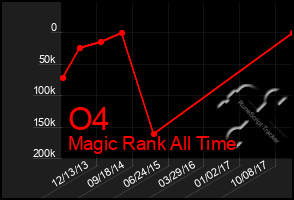 Total Graph of O4