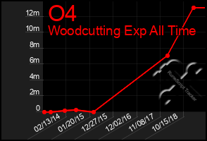 Total Graph of O4