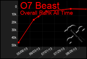 Total Graph of O7 Beast