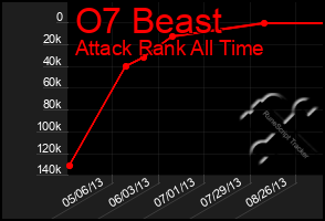 Total Graph of O7 Beast