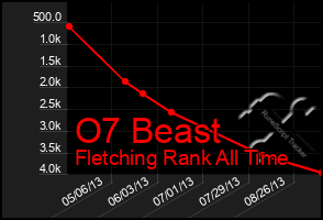 Total Graph of O7 Beast