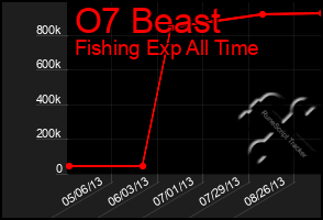 Total Graph of O7 Beast