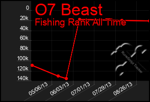 Total Graph of O7 Beast