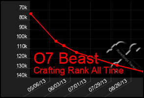 Total Graph of O7 Beast