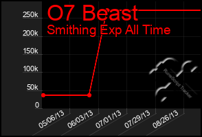 Total Graph of O7 Beast