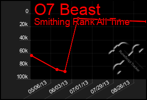 Total Graph of O7 Beast