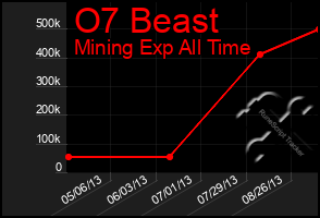 Total Graph of O7 Beast