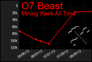 Total Graph of O7 Beast