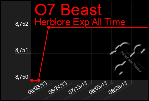 Total Graph of O7 Beast