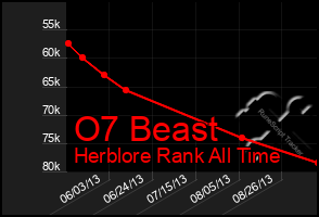 Total Graph of O7 Beast