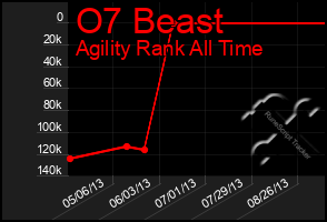 Total Graph of O7 Beast