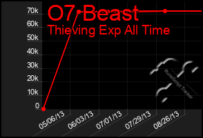 Total Graph of O7 Beast