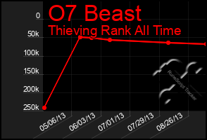 Total Graph of O7 Beast