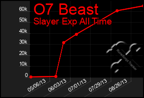 Total Graph of O7 Beast