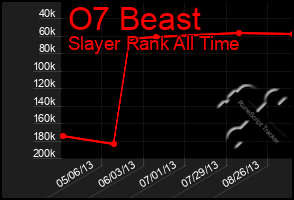 Total Graph of O7 Beast