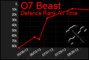 Total Graph of O7 Beast