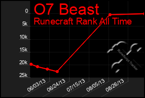 Total Graph of O7 Beast