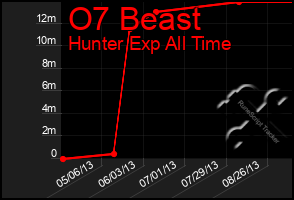 Total Graph of O7 Beast