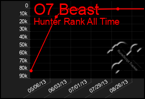 Total Graph of O7 Beast