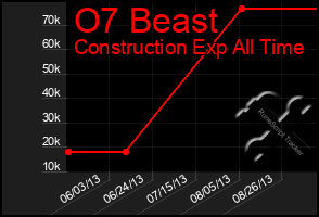 Total Graph of O7 Beast