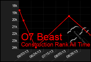 Total Graph of O7 Beast