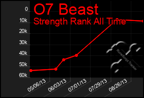 Total Graph of O7 Beast