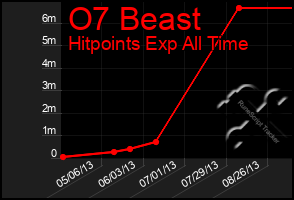 Total Graph of O7 Beast