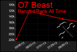 Total Graph of O7 Beast