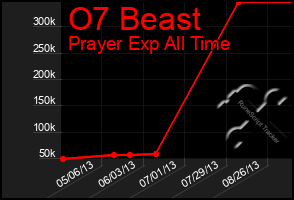 Total Graph of O7 Beast