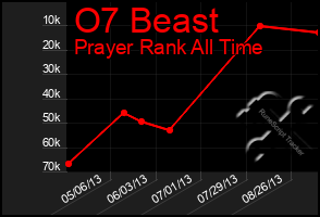 Total Graph of O7 Beast