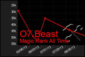 Total Graph of O7 Beast