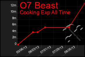 Total Graph of O7 Beast