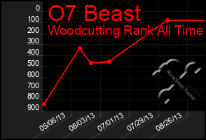 Total Graph of O7 Beast