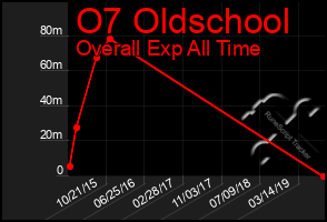 Total Graph of O7 Oldschool