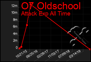 Total Graph of O7 Oldschool