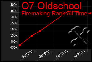 Total Graph of O7 Oldschool