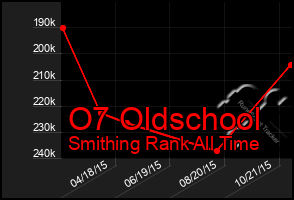 Total Graph of O7 Oldschool