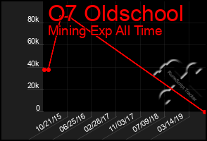 Total Graph of O7 Oldschool