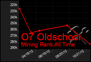 Total Graph of O7 Oldschool