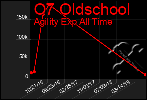 Total Graph of O7 Oldschool