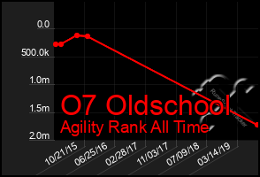 Total Graph of O7 Oldschool