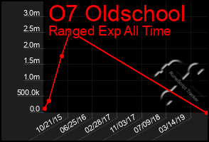 Total Graph of O7 Oldschool