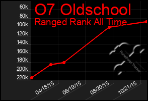 Total Graph of O7 Oldschool