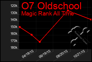 Total Graph of O7 Oldschool