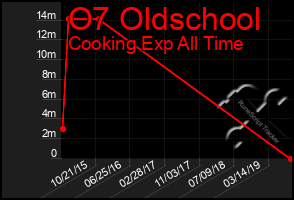 Total Graph of O7 Oldschool