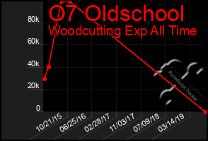 Total Graph of O7 Oldschool