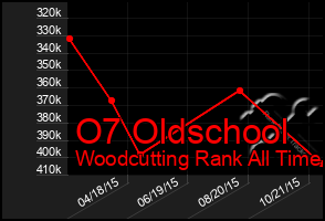 Total Graph of O7 Oldschool