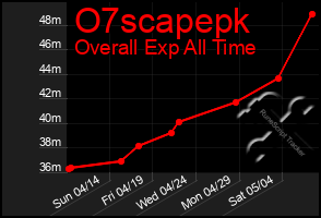 Total Graph of O7scapepk