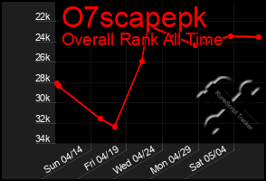 Total Graph of O7scapepk